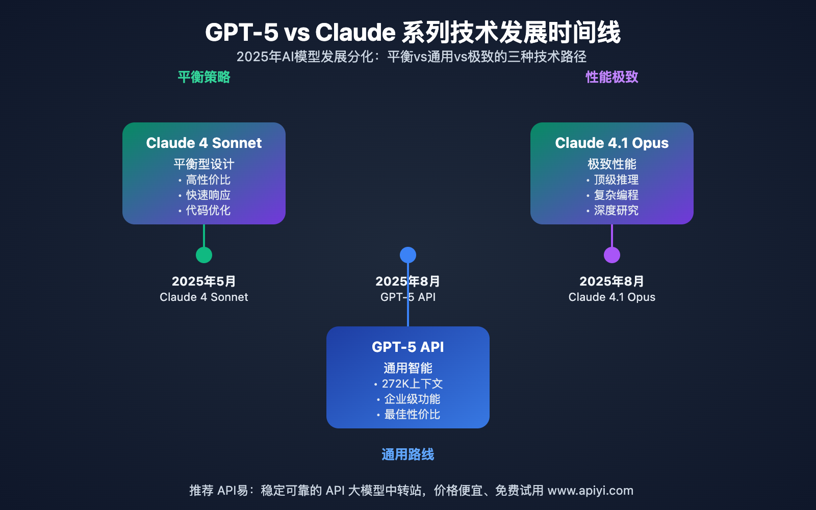 gpt-5-vs-claude-api-selection-guide 图示