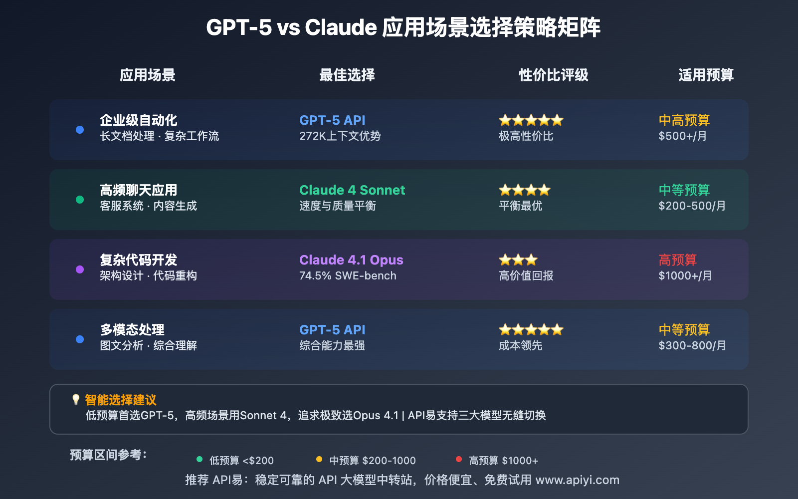 gpt-5-vs-claude-api-selection-guide 图示