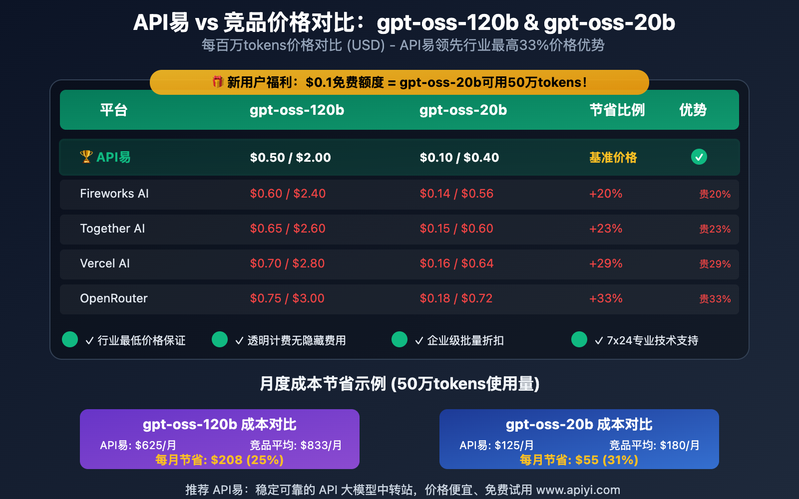 gpt-oss-120b-20b-pricing-free-trial-apiyi-guide 图示