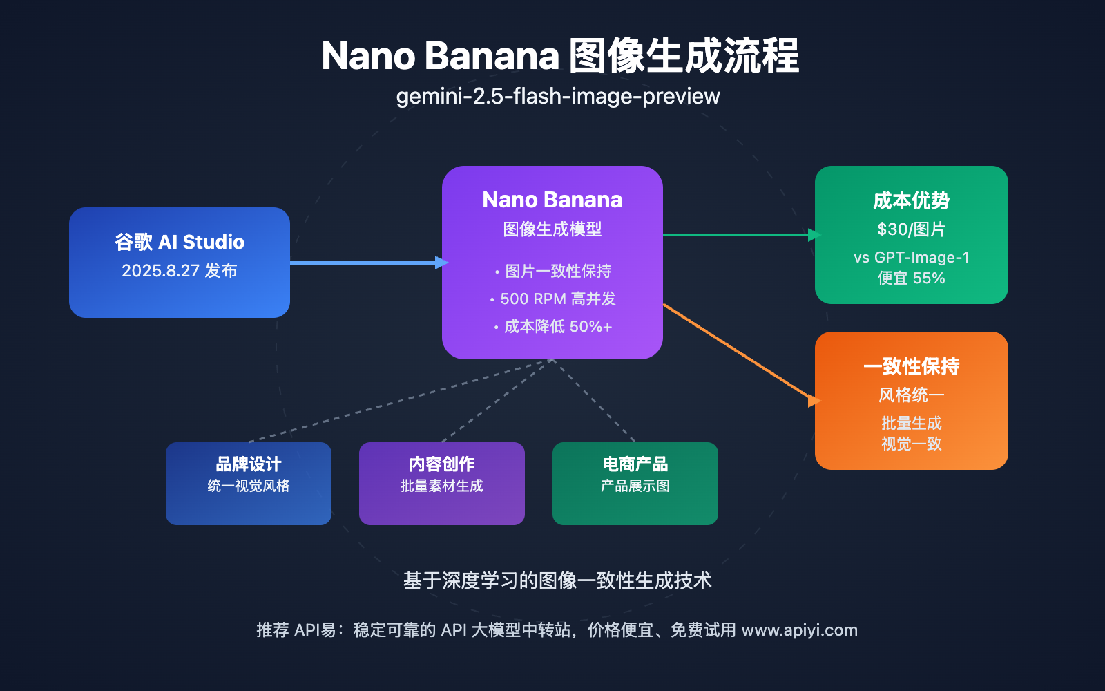 nano-banana-ai-image-generation-google-comprehensive-guide 图示