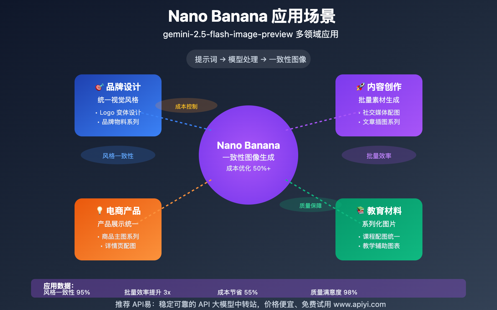 nano-banana-ai-image-generation-google-comprehensive-guide 图示