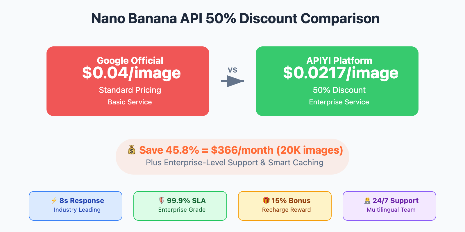nano-banana-api-50-percent-discount-apiyi-latest-guide-en 图示
