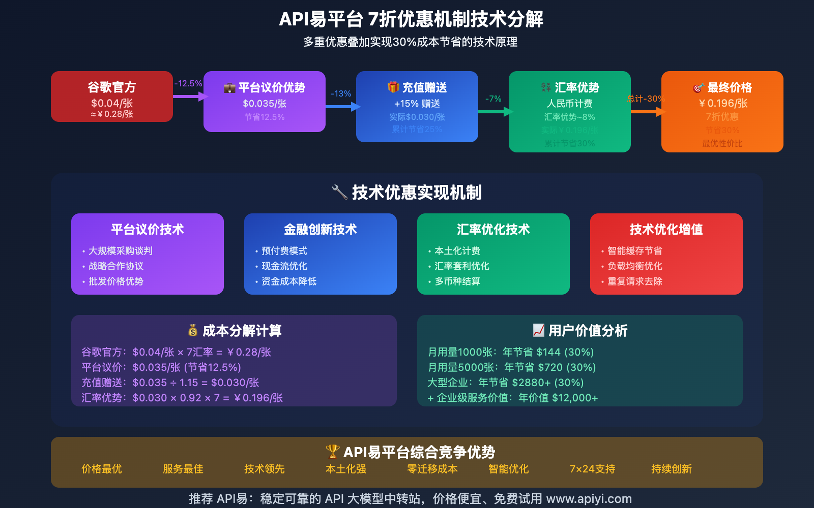 nano-banana-api-price-advantage-7-discount-apiyi-guide 图示