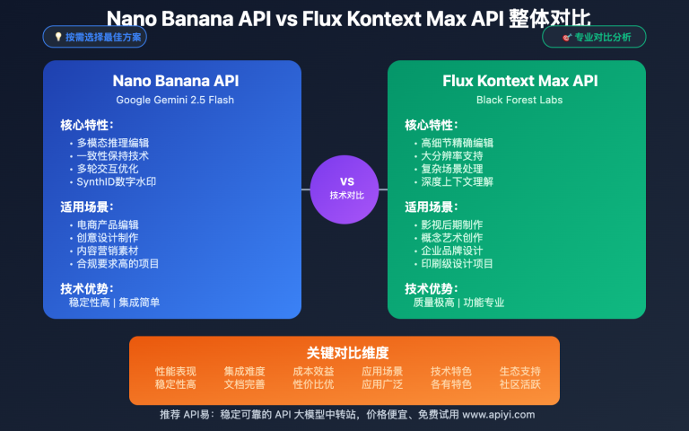 nano banana api vs flux kontext max api comparison guide image 0 图示