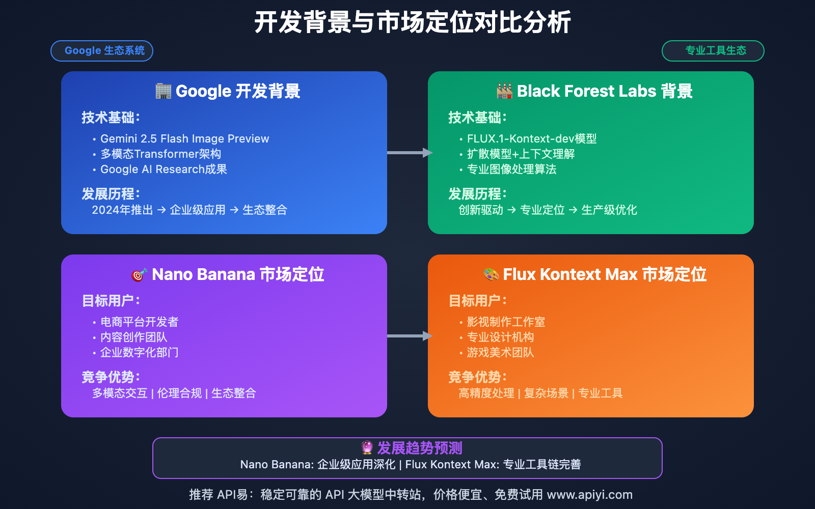 nano-banana-api-vs-flux-kontext-max-api-comparison-guide 图示