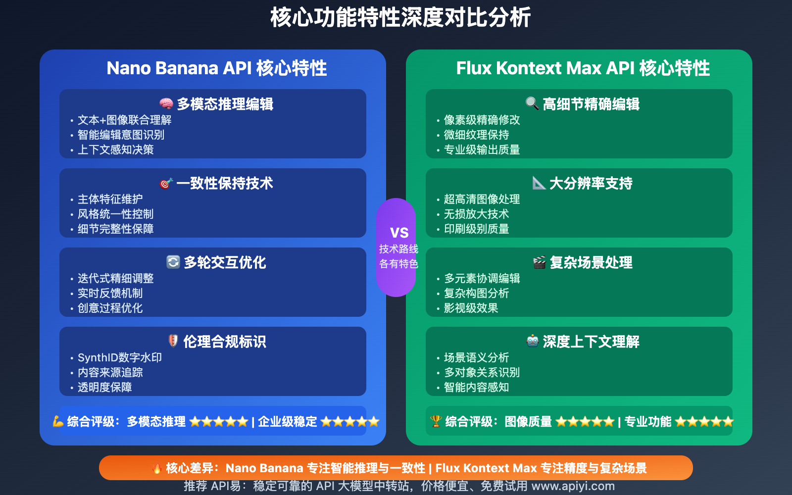 nano-banana-api-vs-flux-kontext-max-api-comparison-guide 图示