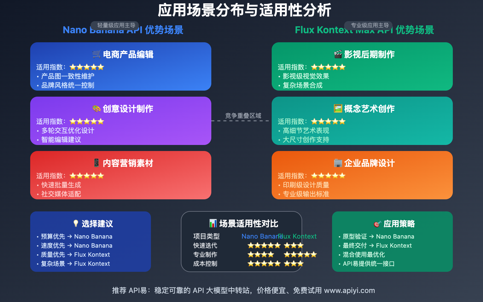 nano-banana-api-vs-flux-kontext-max-api-comparison-guide 图示