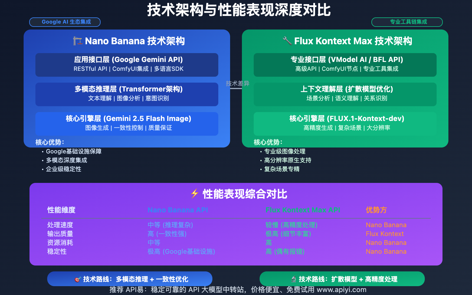 nano-banana-api-vs-flux-kontext-max-api-comparison-guide 图示