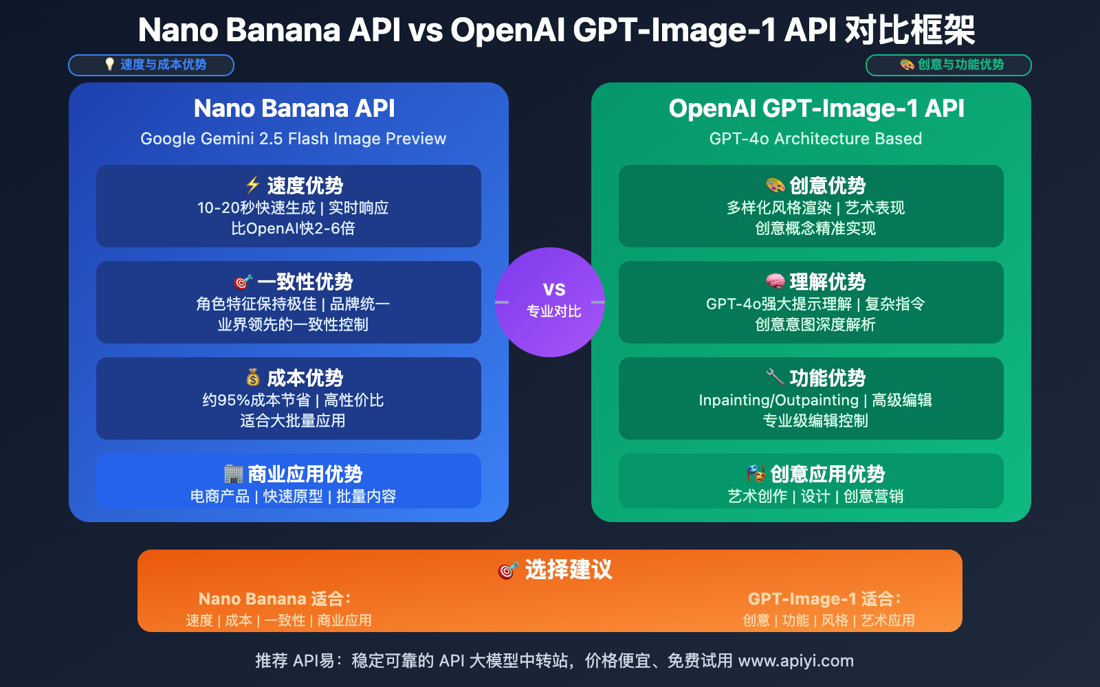 nano-banana-api-vs-openai-gpt-image-1-api-comparison-guide 图示