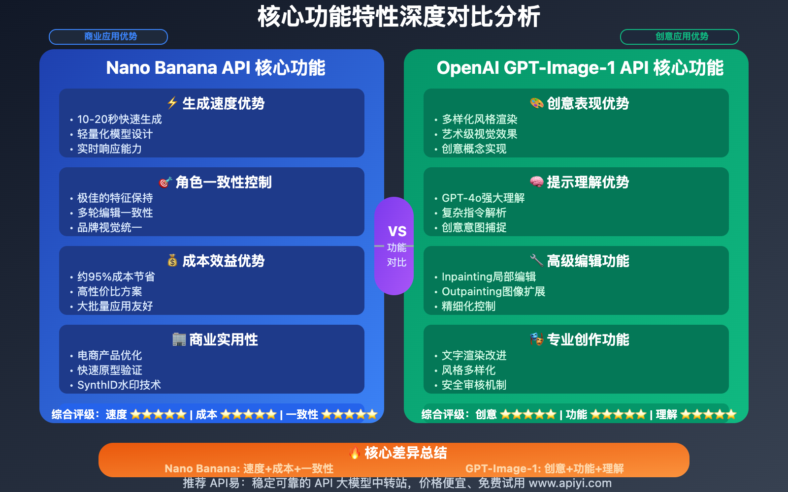 nano-banana-api-vs-openai-gpt-image-1-api-comparison-guide 图示