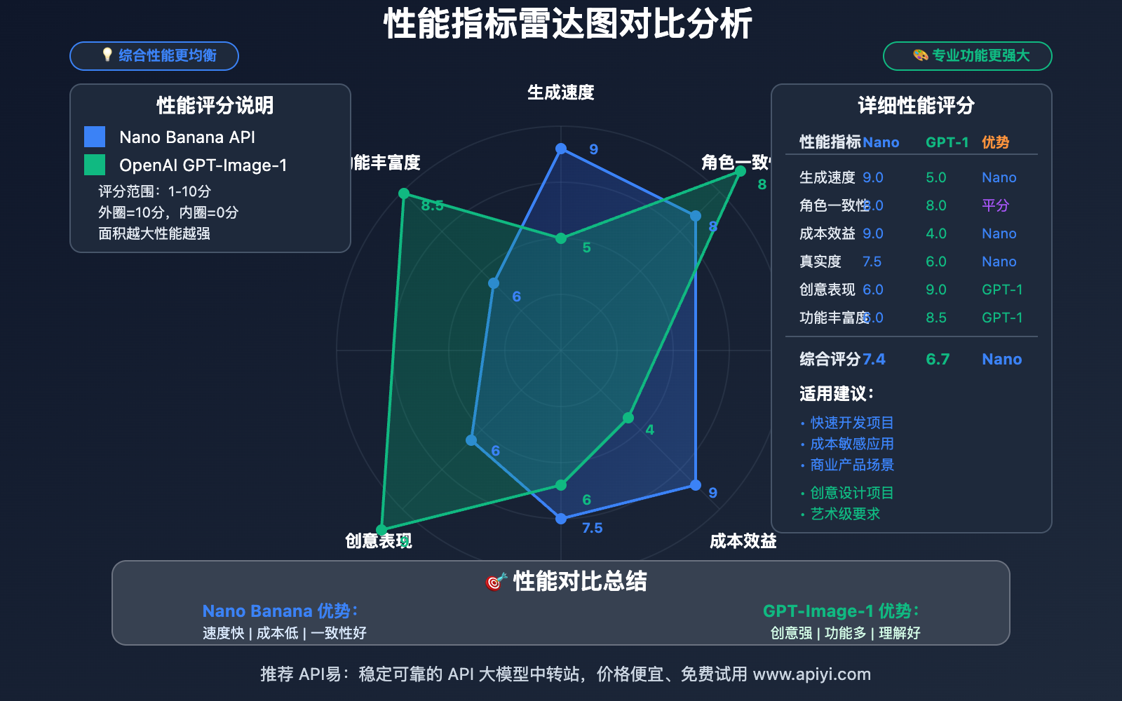 nano-banana-api-vs-openai-gpt-image-1-api-comparison-guide 图示