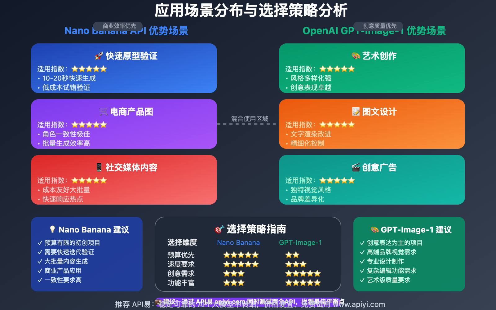 nano-banana-api-vs-openai-gpt-image-1-api-comparison-guide 图示