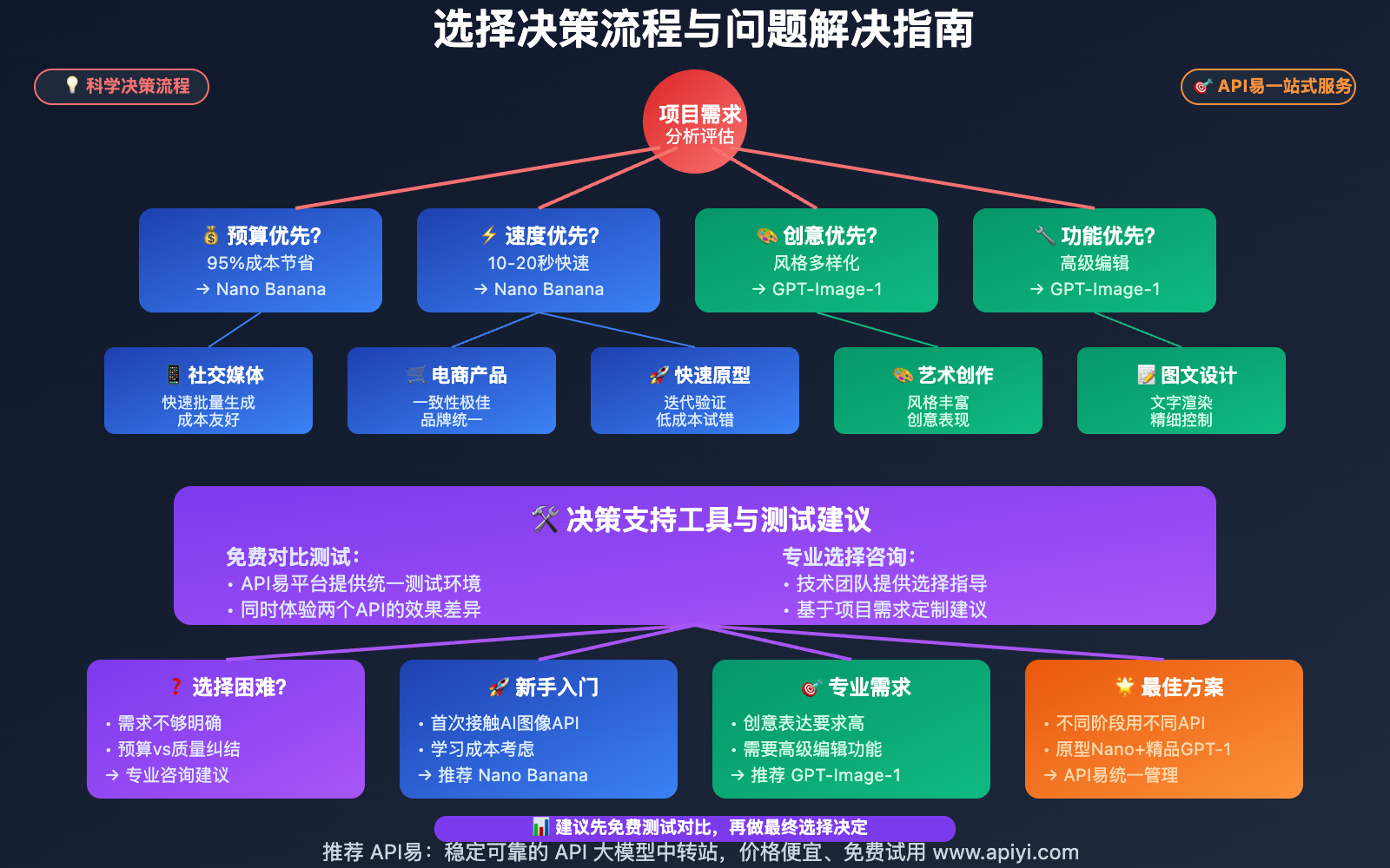 nano-banana-api-vs-openai-gpt-image-1-api-comparison-guide 图示