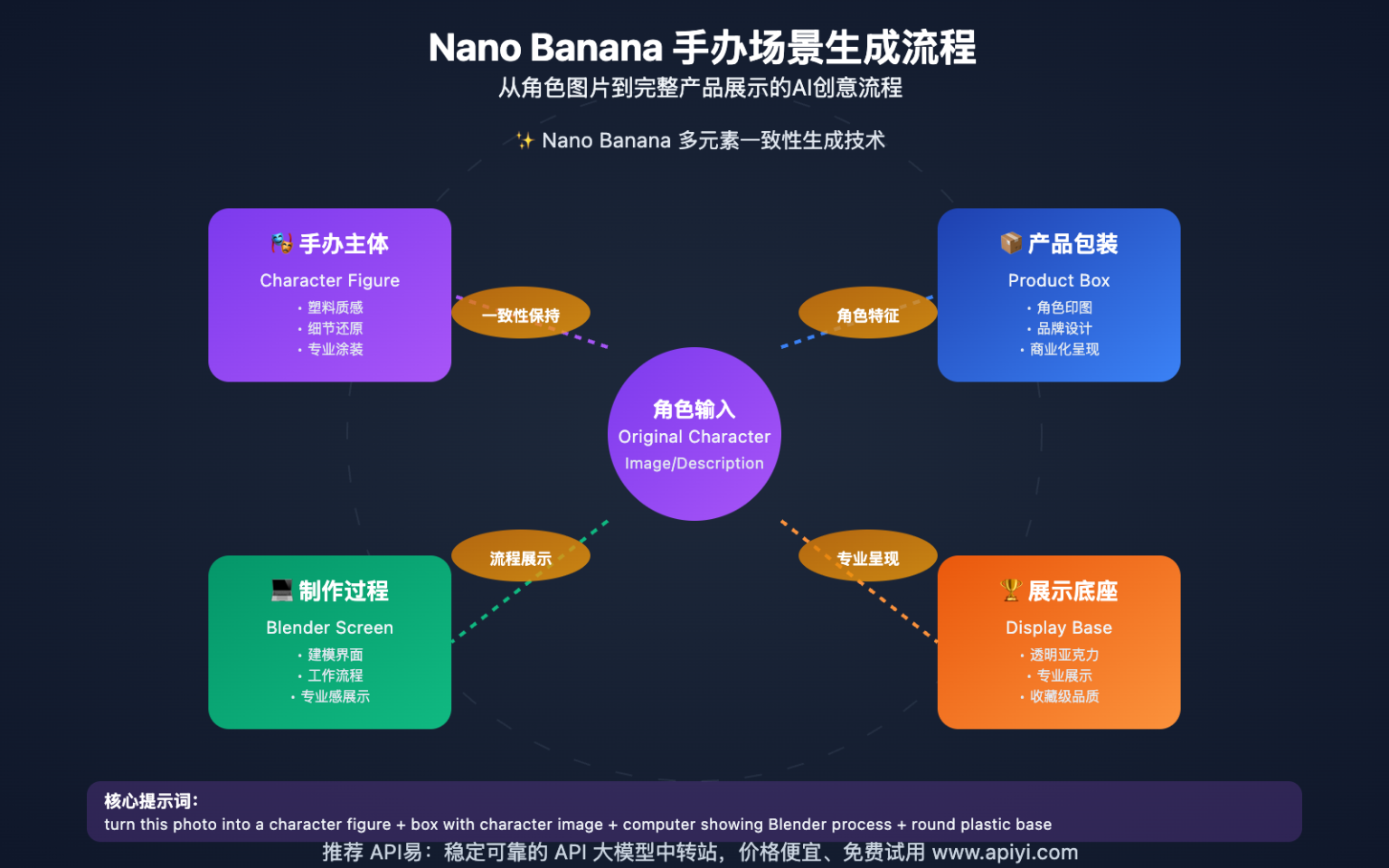 Nano Api Nano Banana API 图片编辑生成的 5 种核心玩法:从文本生图到高级编辑全攻略 - Apiyi.com Blog