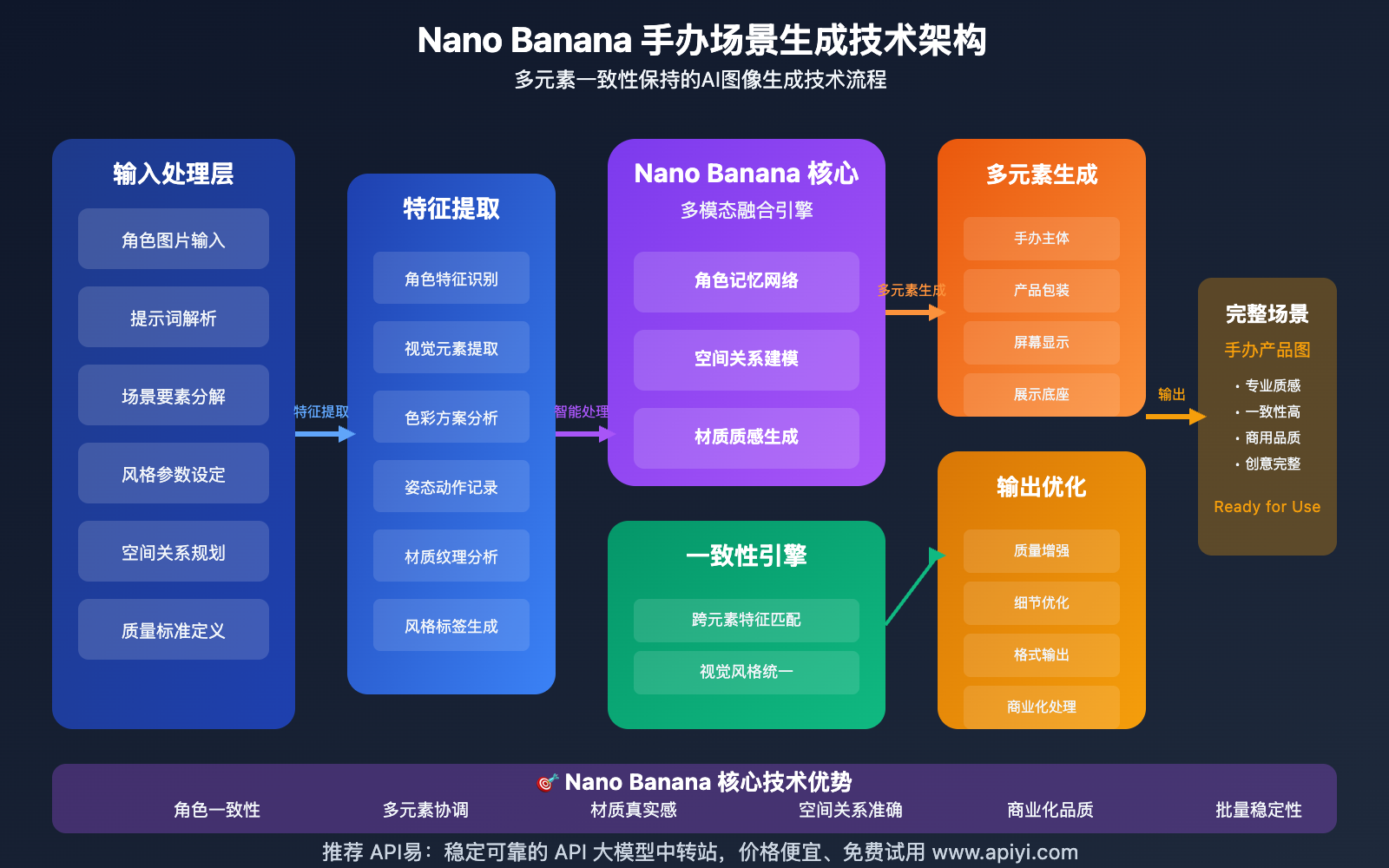nano-banana-character-figure-prompt-guide-creative-scene-generation 图示