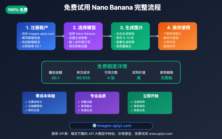 nano banana free trial ai image master guide image 0 图示