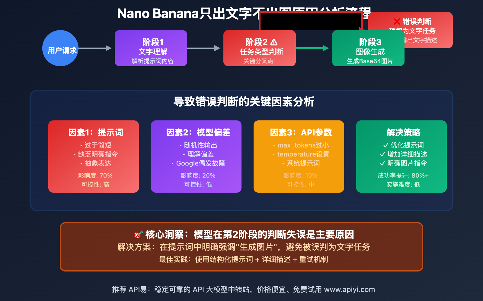 nano-banana-text-only-no-image-output-solution-guide 图示