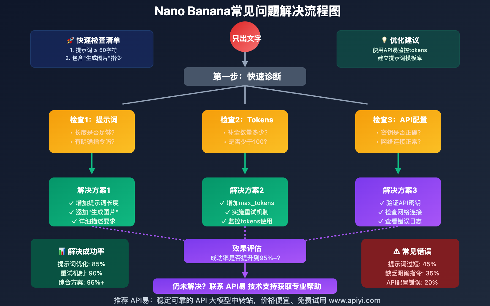 nano-banana-text-only-no-image-output-solution-guide 图示