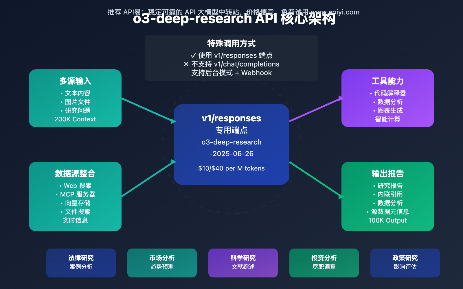 o3-deep-research-api-comprehensive-guide-responses-endpoint 图示