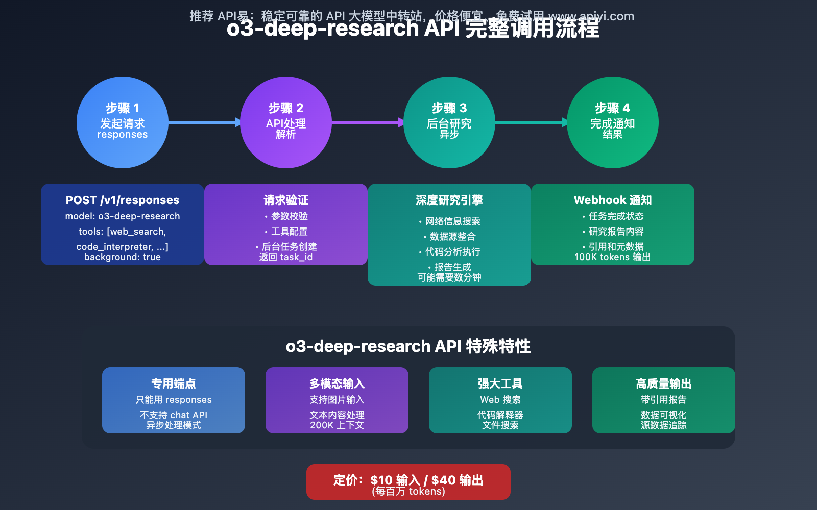o3-deep-research-api-comprehensive-guide-responses-endpoint 图示
