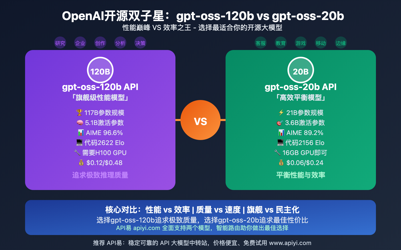 openai-gpt-oss-120b-vs-20b-api-comparison-guide 图示