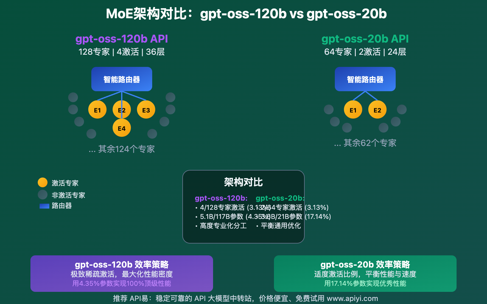 openai-gpt-oss-120b-vs-20b-api-comparison-guide 图示