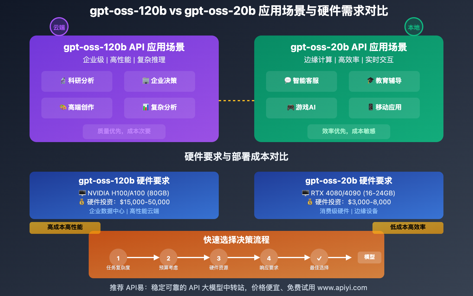 openai-gpt-oss-120b-vs-20b-api-comparison-guide 图示