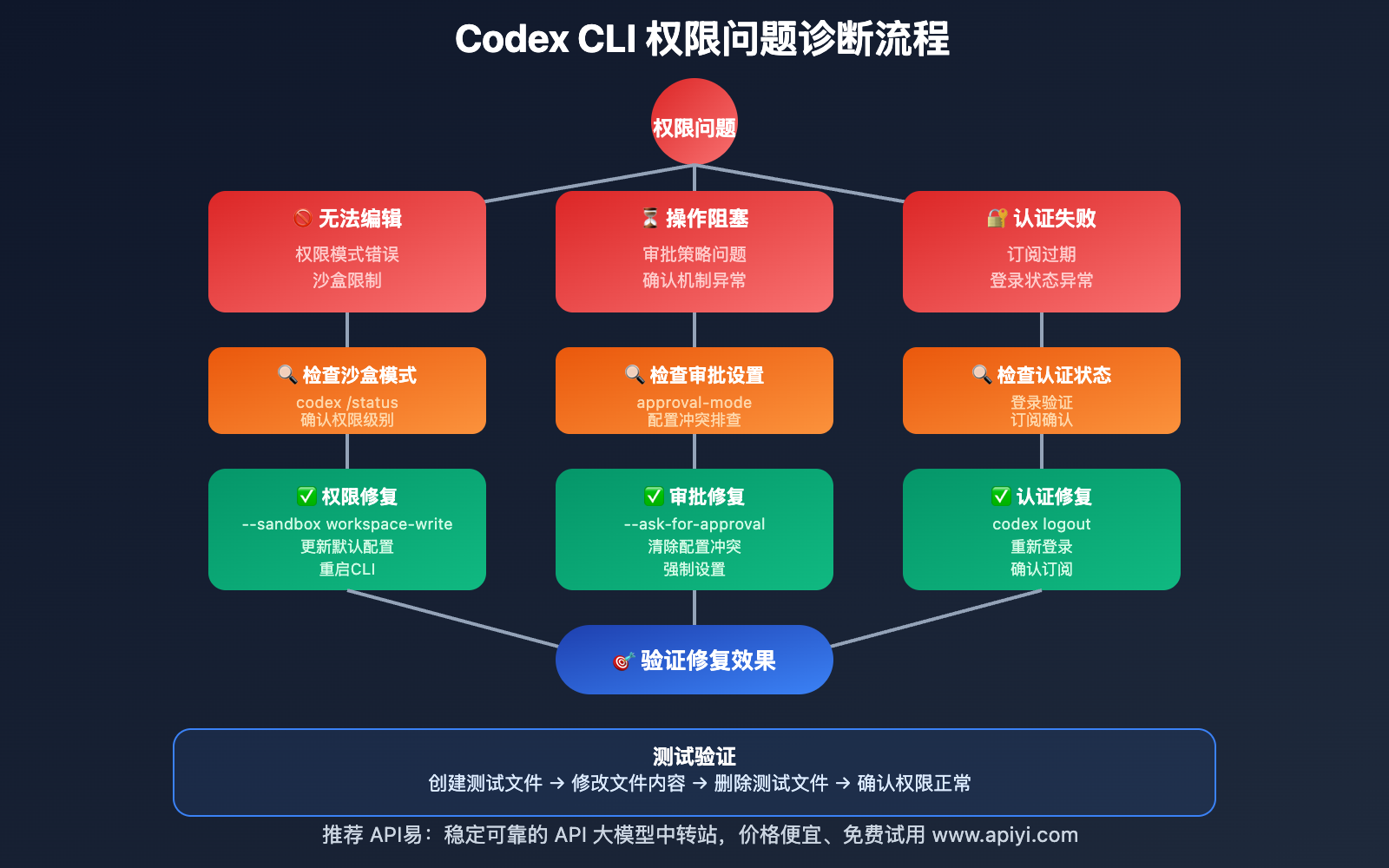 20250913-codex-cli-permissions-configuration-guide 图示