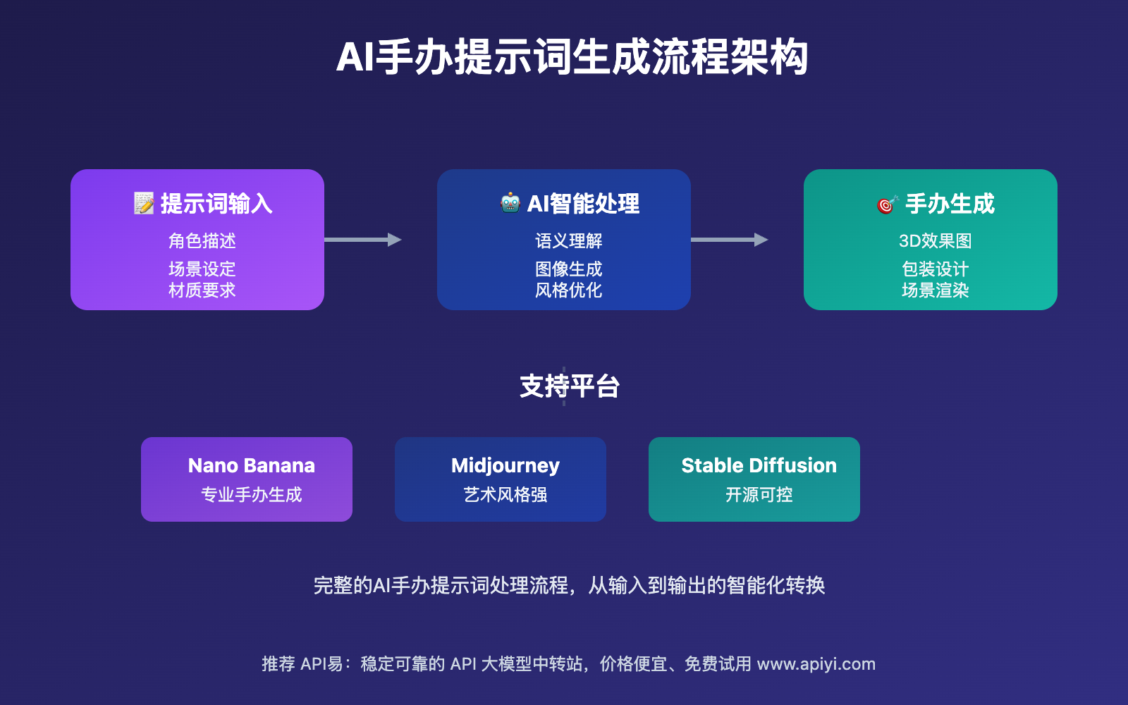 ai-shouban-tishici-nano-banana-prompt-guide 图示