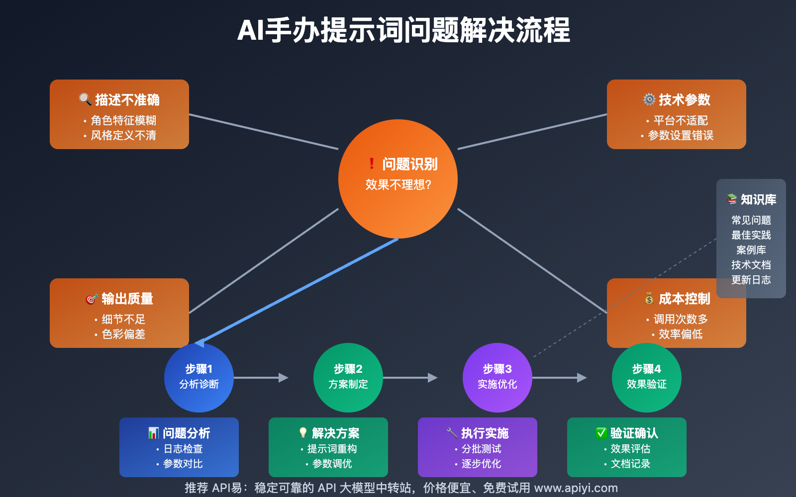 ai-shouban-tishici-nano-banana-prompt-guide 图示