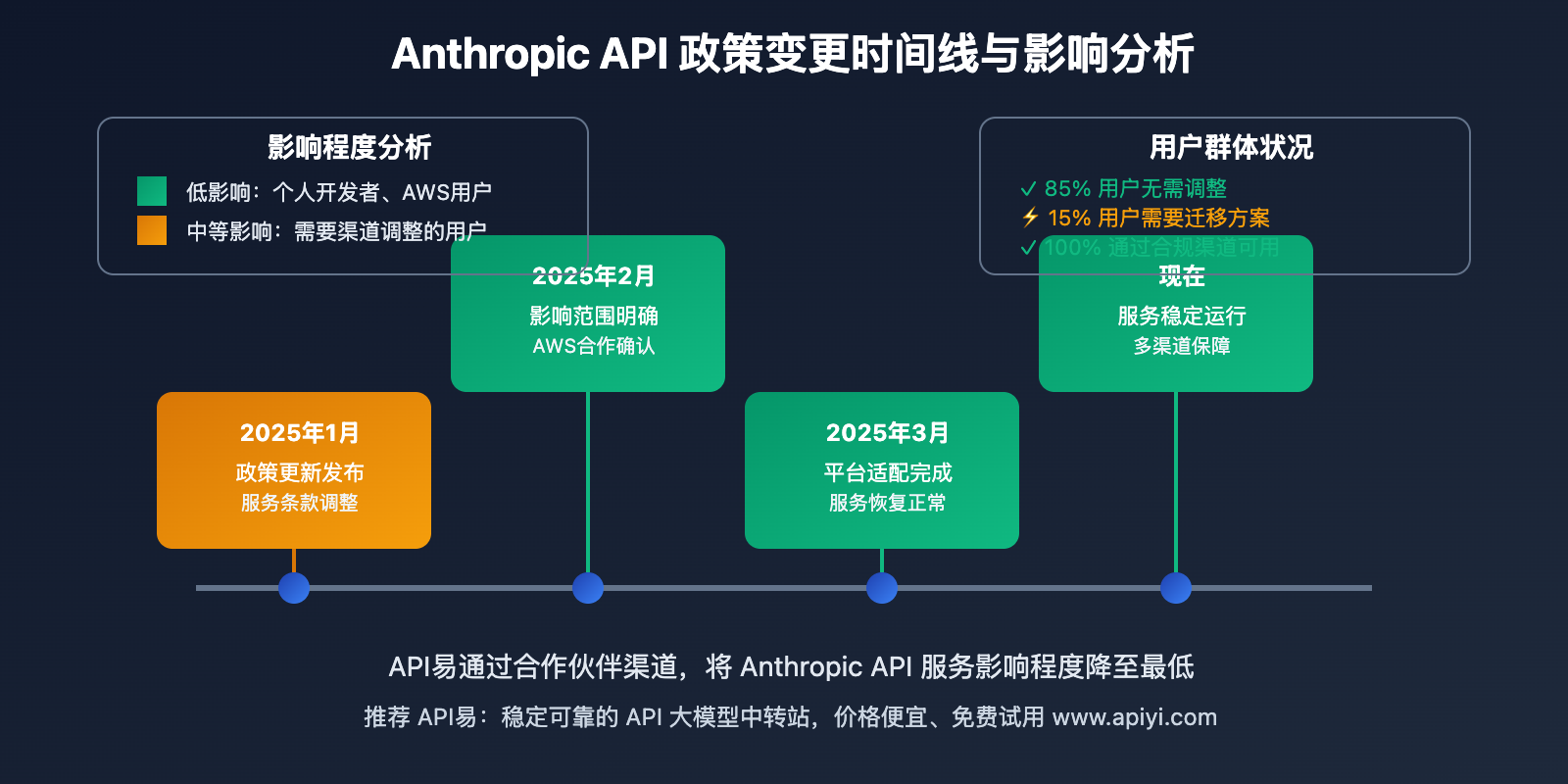 anthropic-api-policy-update-aws-partnership-guide 图示
