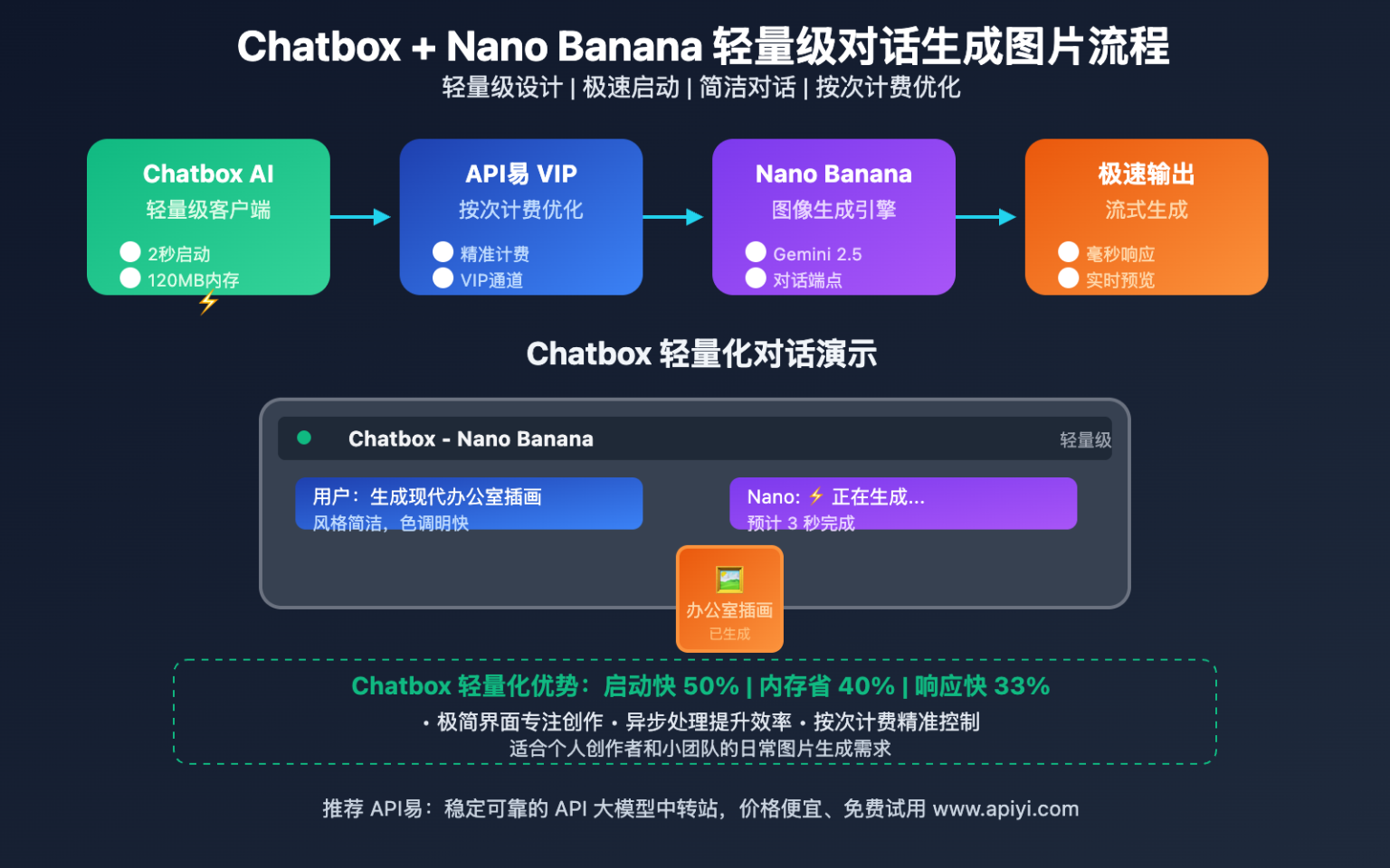 Nano Banana API 图片编辑生成的 5 种核心玩法:从文本生图到高级编辑全攻略 - Apiyi.com Blog