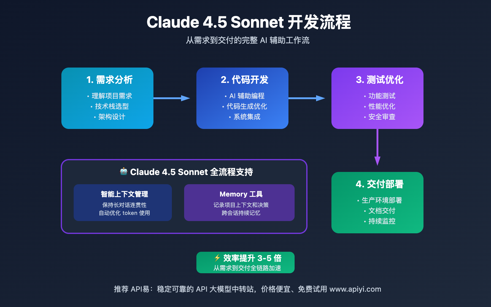 claude-4-5-sonnet-api-complete-guide 图示
