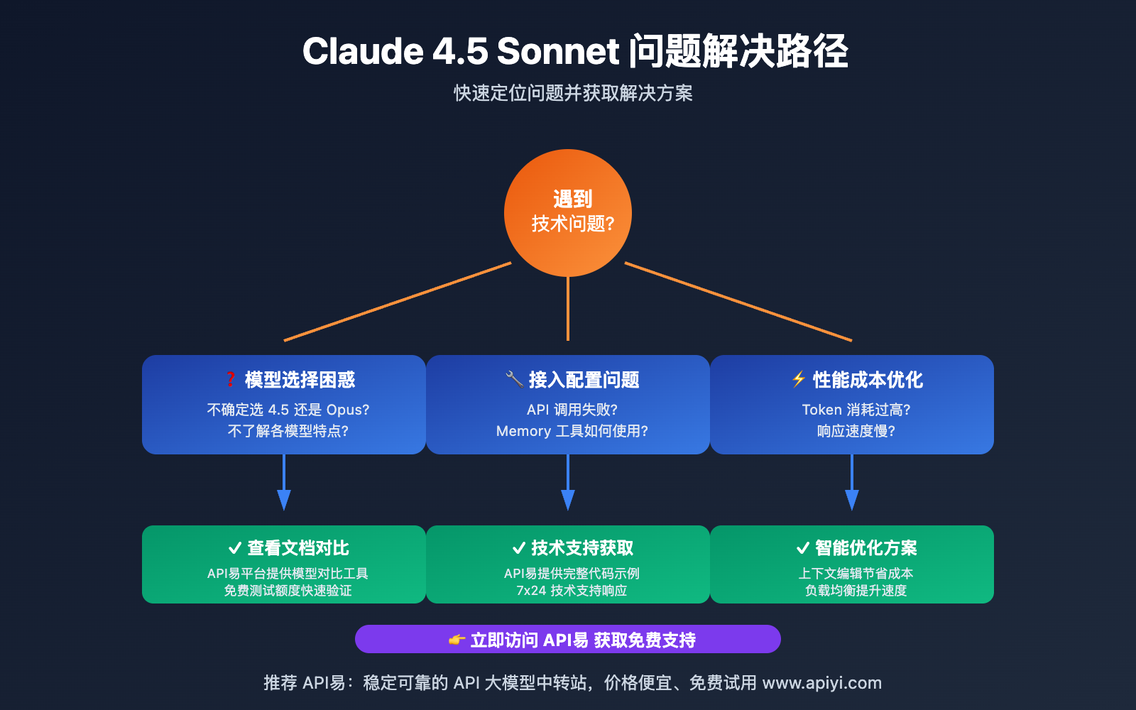 claude-4-5-sonnet-api-complete-guide 图示