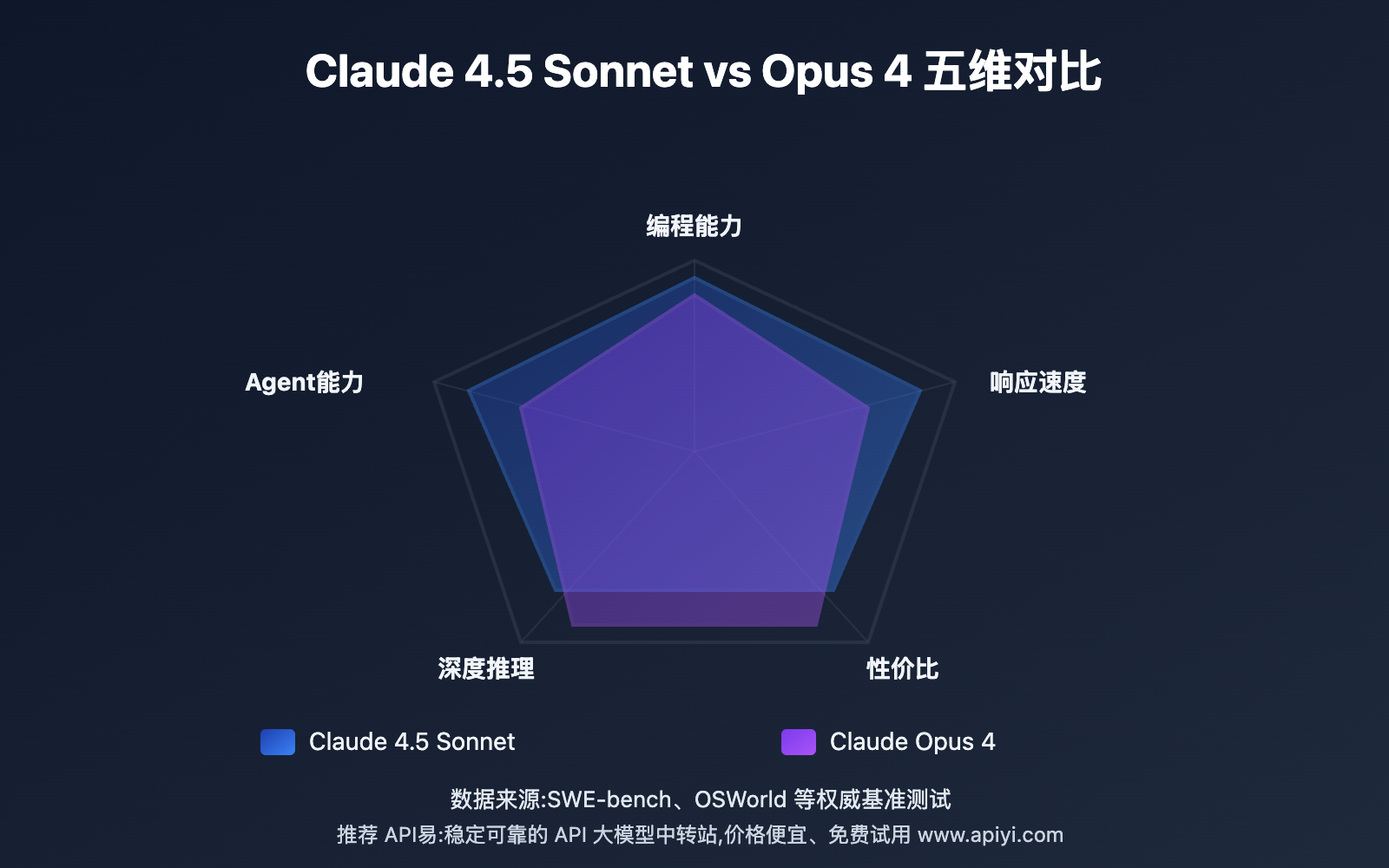 claude-4-5-sonnet-vs-opus-4-comparison 图示