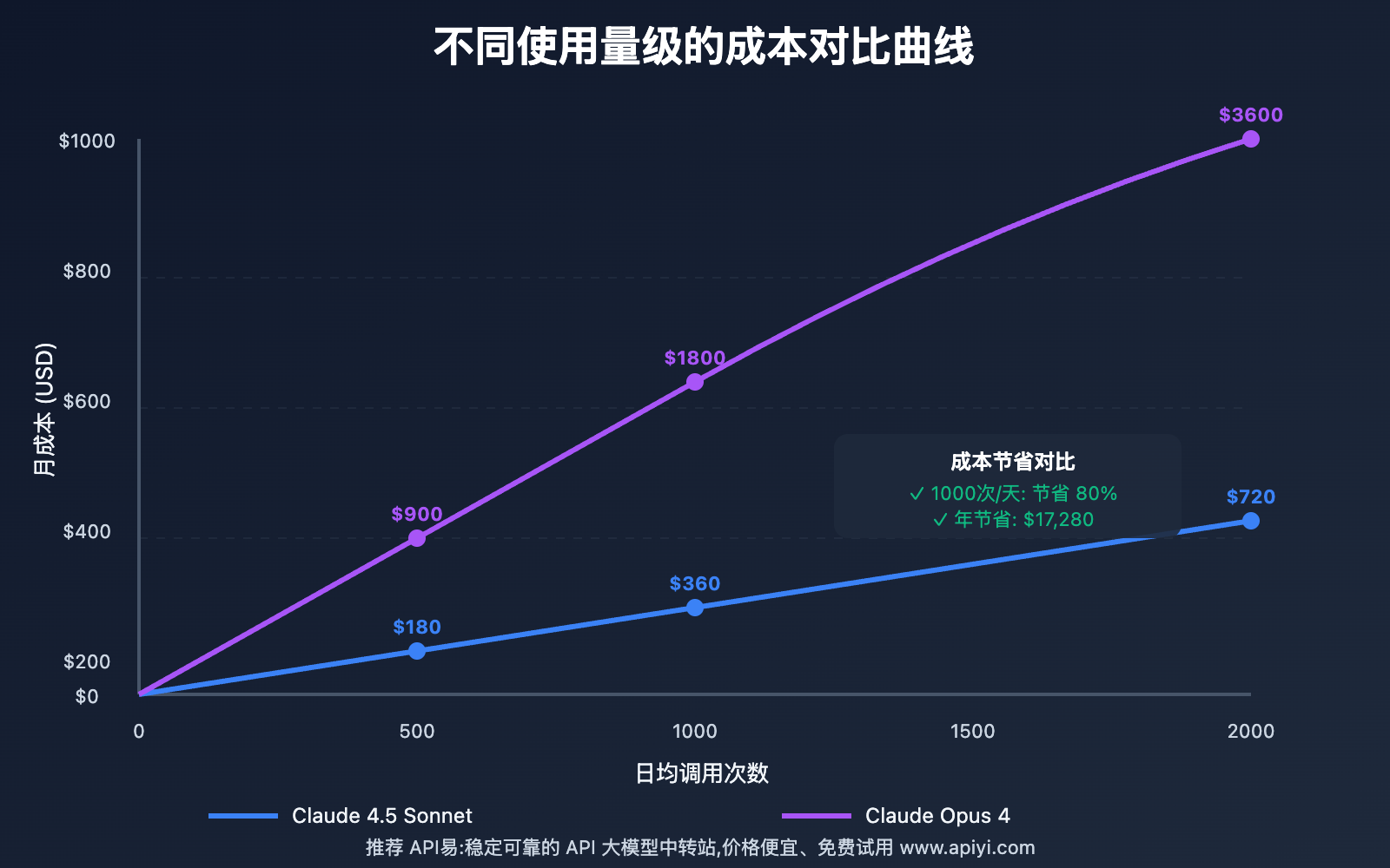 claude-4-5-sonnet-vs-opus-4-comparison 图示