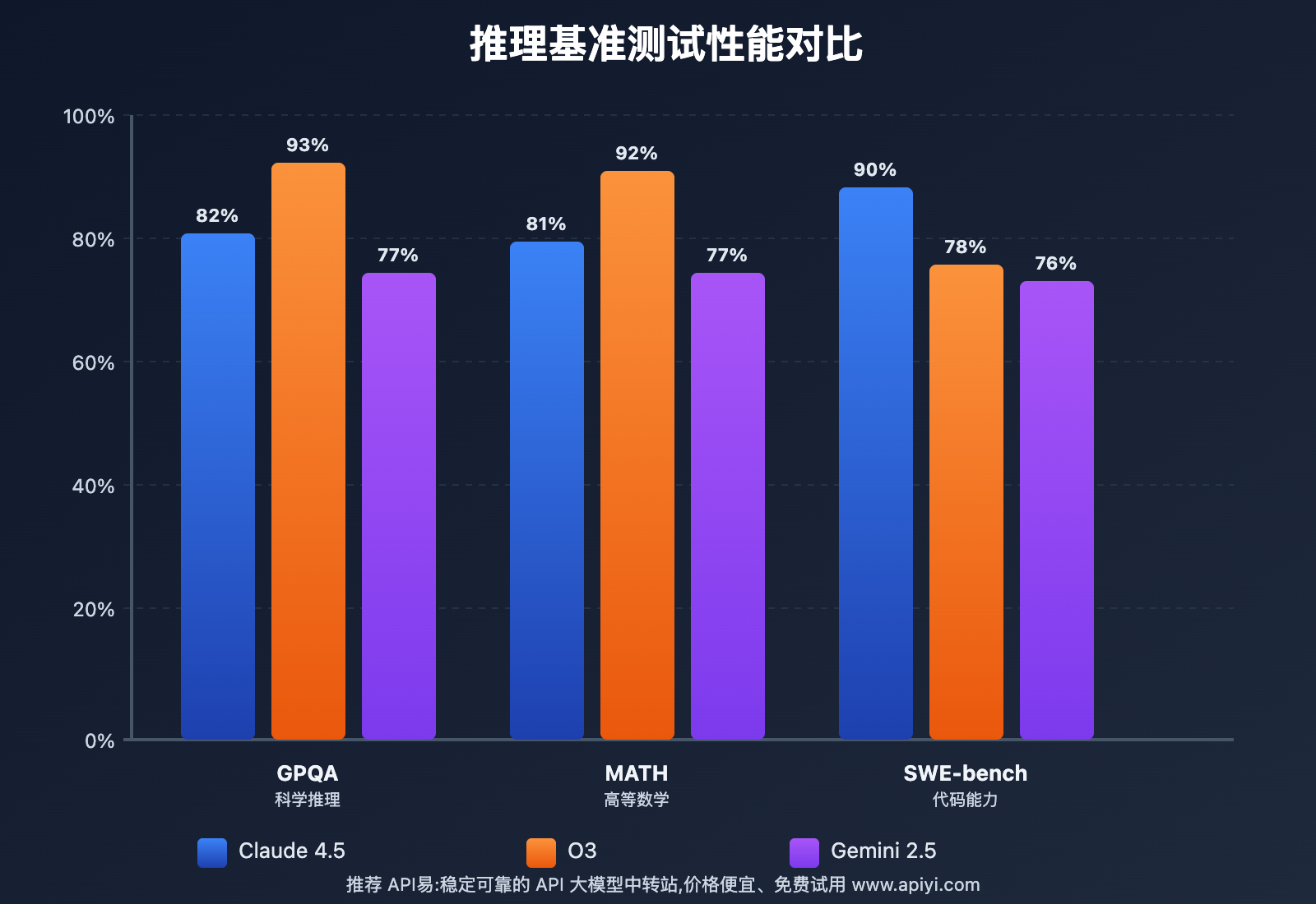 claude-4-5-vs-o3-vs-gemini-2-5-comparison 图示