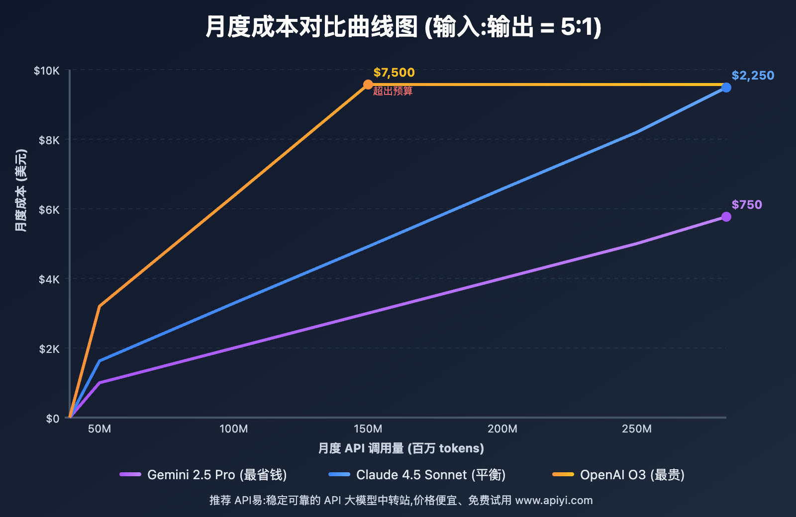 claude-4-5-vs-o3-vs-gemini-2-5-comparison 图示