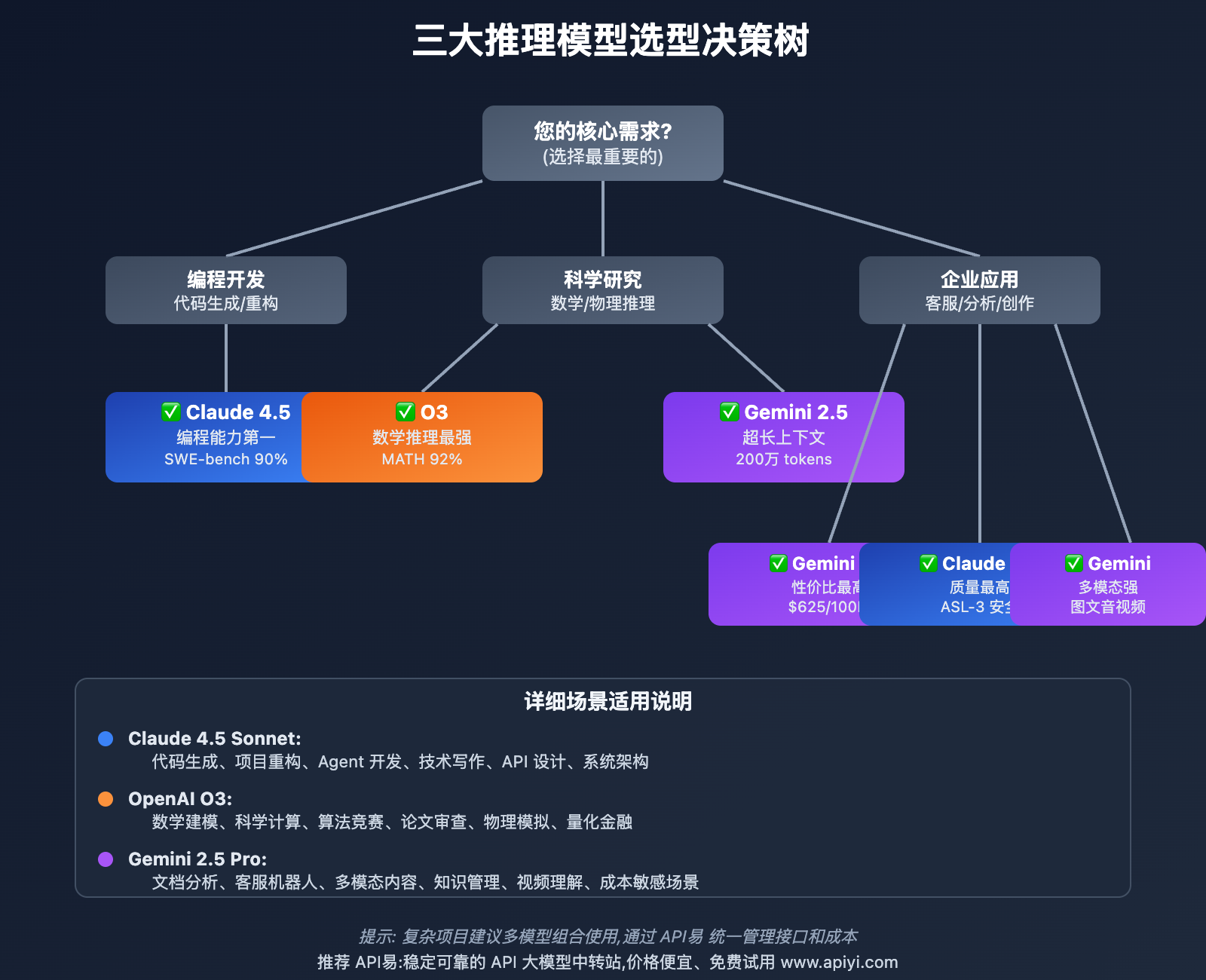 claude-4-5-vs-o3-vs-gemini-2-5-comparison 图示
