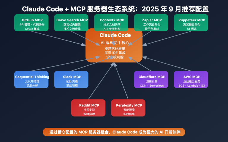 claude code mcp servers recommendation 2025 image 0 图示