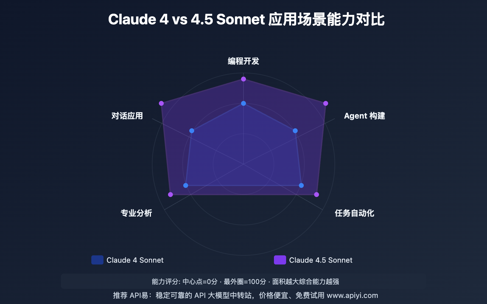 claude-sonnet-4-5-vs-4-upgrade-comparison 图示