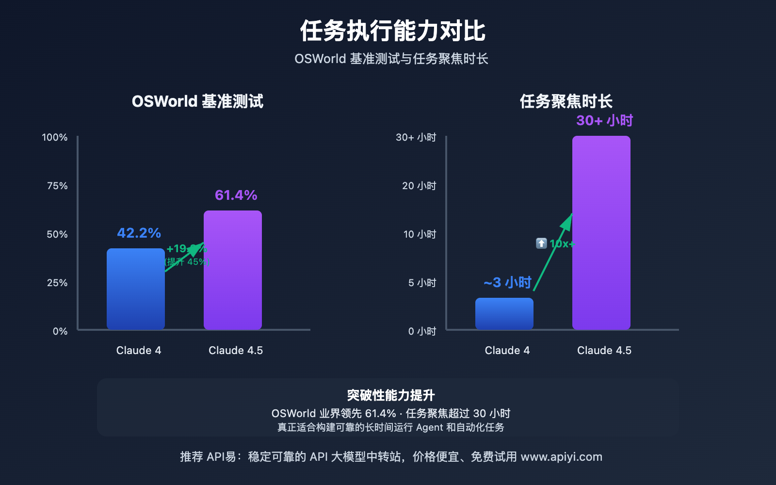 claude-sonnet-4-5-vs-4-upgrade-comparison 图示