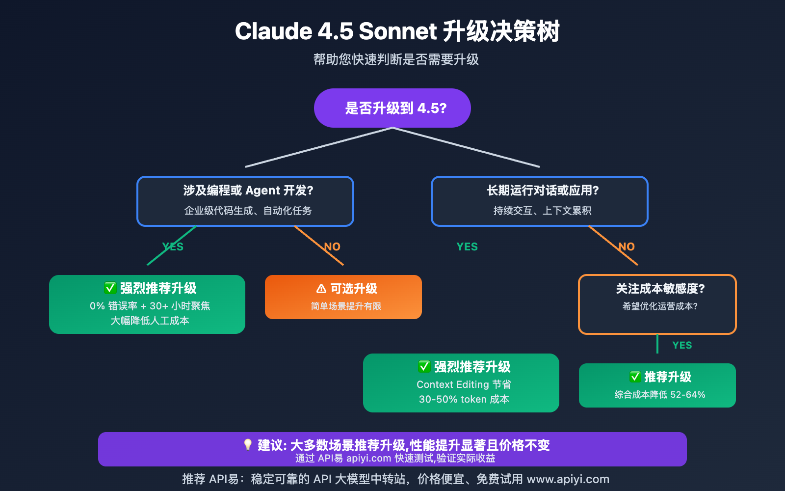 claude-sonnet-4-5-vs-4-upgrade-comparison 图示