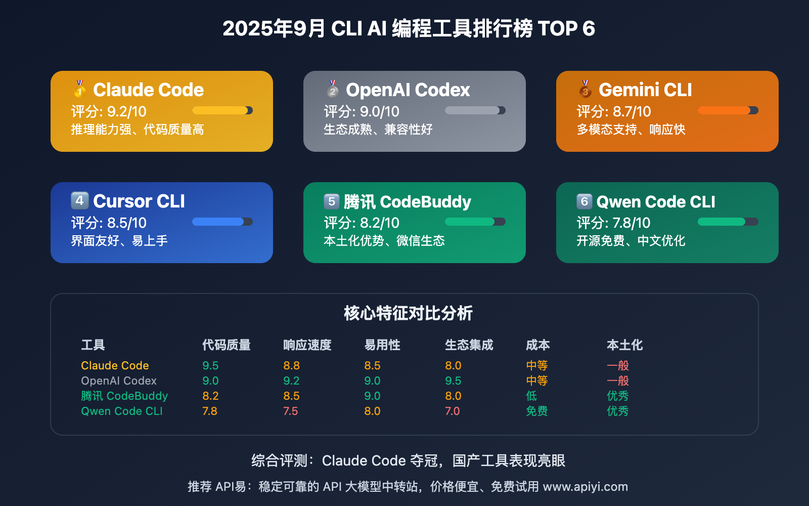 cli-ai-programming-tools-ranking-2025 图示