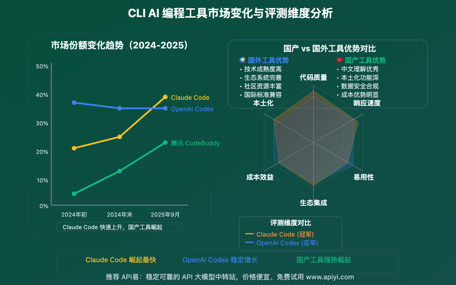 cli-ai-programming-tools-ranking-2025 图示