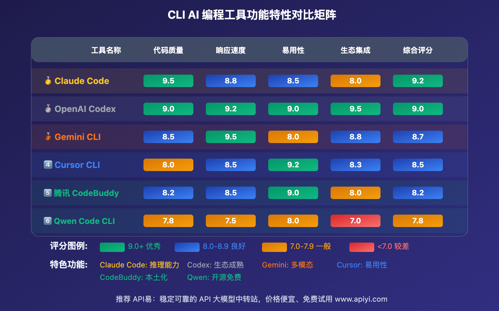 cli-ai-programming-tools-ranking-2025 图示