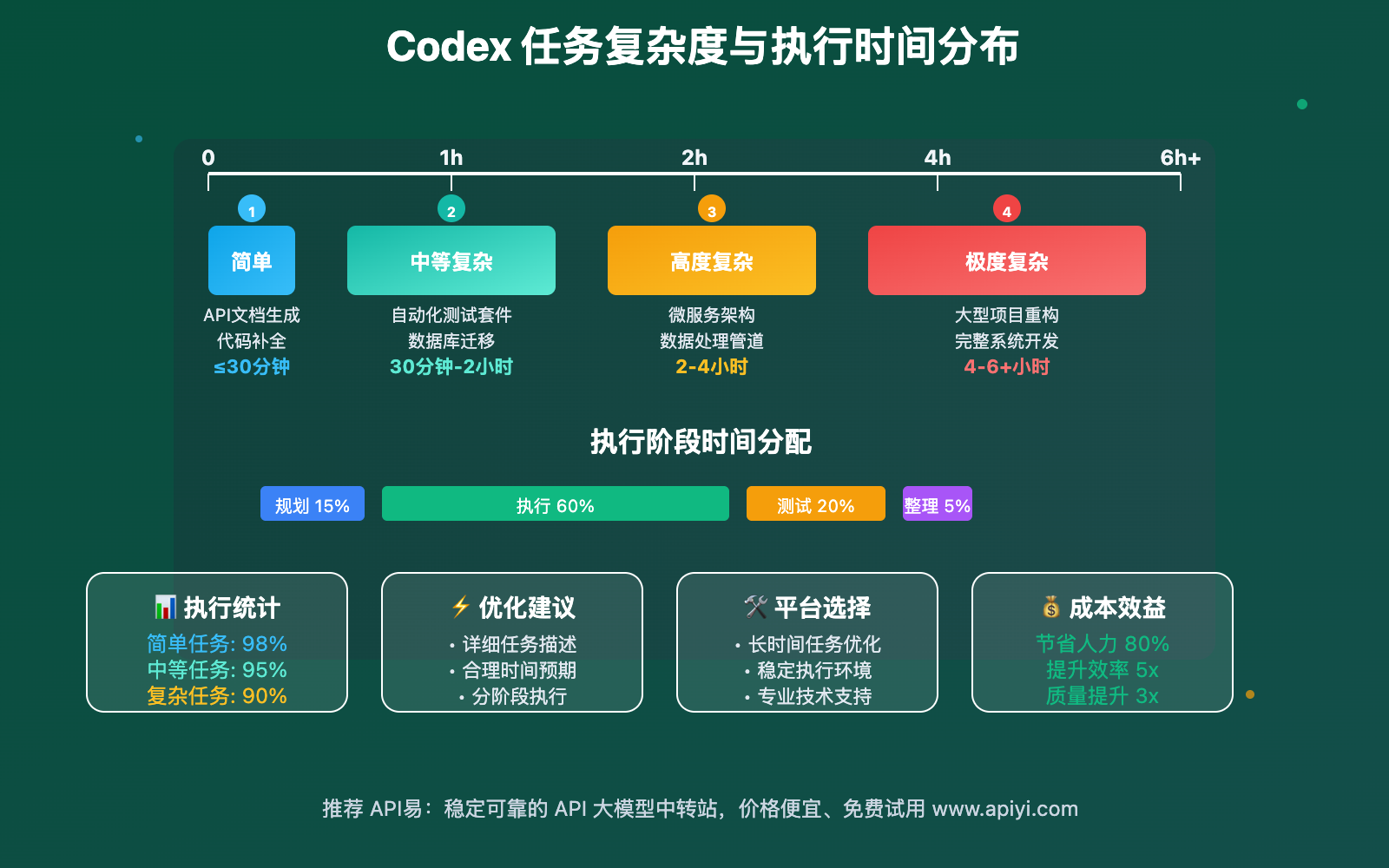 codex-autonomous-execution-hours-guide 图示