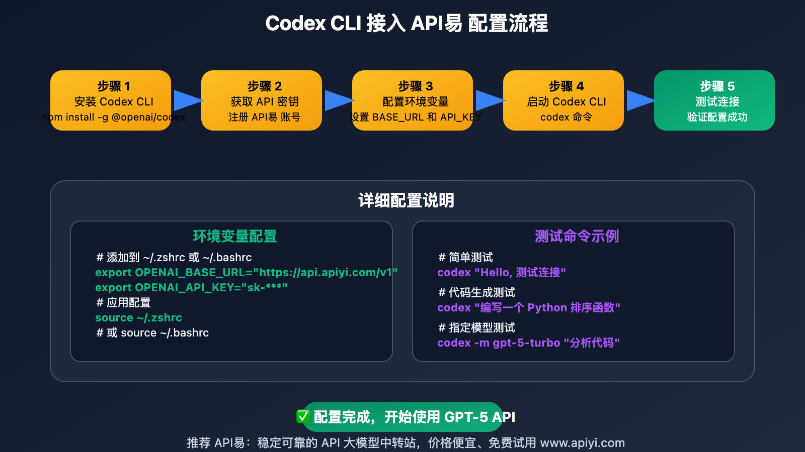 codex-cli-apiyi-integration-tutorial 图示