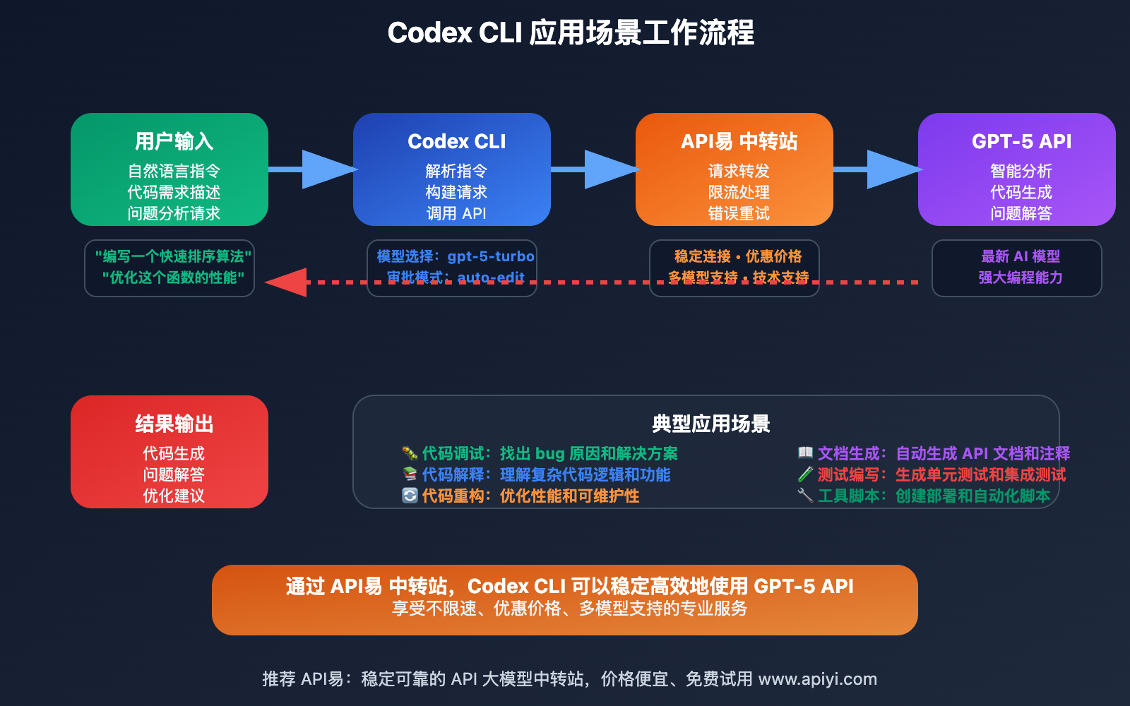 codex-cli-apiyi-integration-tutorial 图示