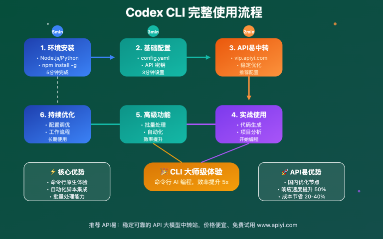 codex cli complete tutorial guide image 0 图示